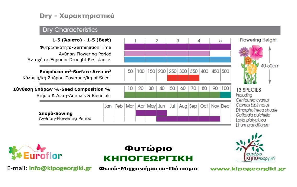 DrySec 1kg Σπόροι Μείγμα για Αστικά Λιβάδια EUROFLOR
